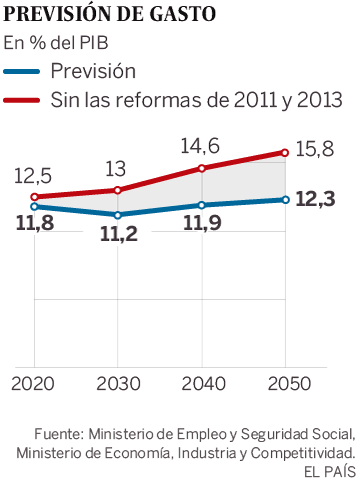 El Gobierno asegura a Bruselas que el gasto en pensiones crecerá menos del 3%