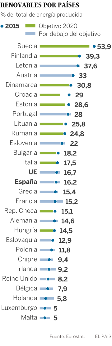 La Eurocámara presiona para elevar al 35% la cuota de renovables en la UE