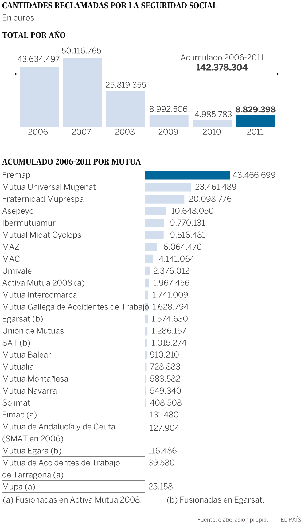 Empleo exigió a las mutuas 142 millones por gastos irregulares de 2006 a 2011