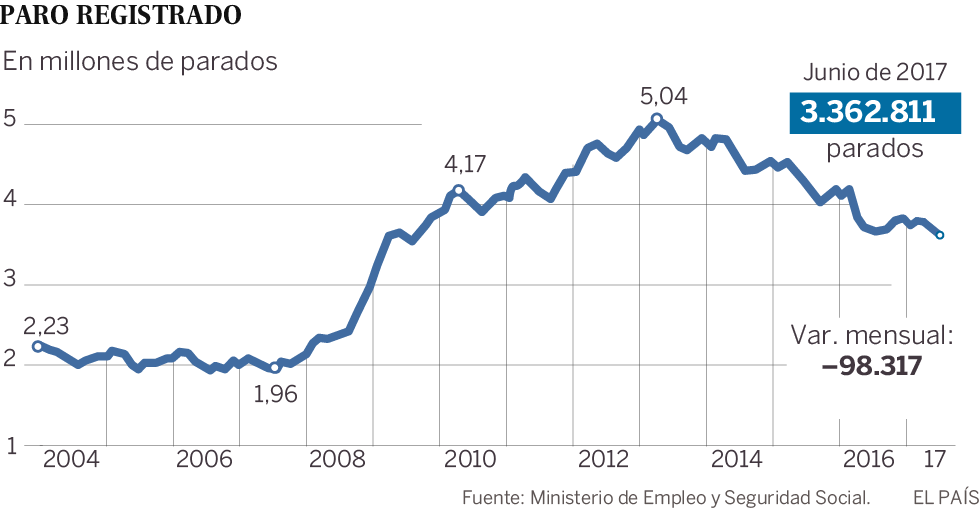 El paro baja en junio casi 100.000 personas por la temporada turística | Economía | EL PAÍS