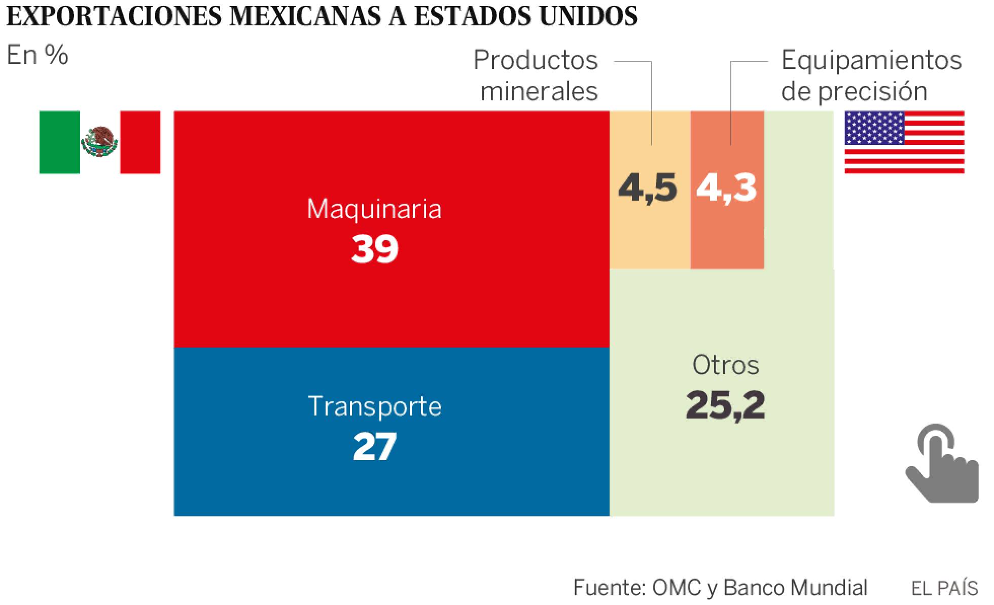 México defiende el libre comercio frente a EE UU