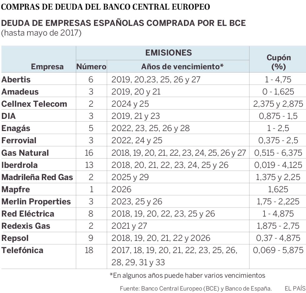 El BCE acumula 10.000 millones de deuda de 15 empresas españolas