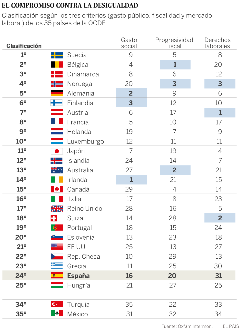 España, a la cola en esfuerzo contra la pobreza de los países desarrollados