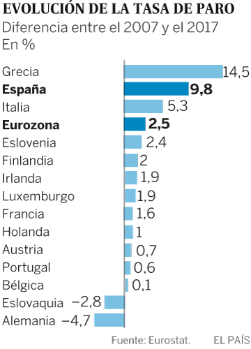 ¿Converge España hacia Europa?