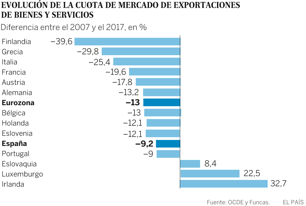¿Converge España hacia Europa?