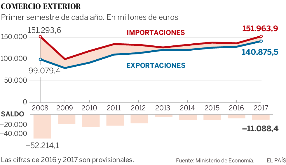 El déficit comercial de España se dispara por la importación de energía