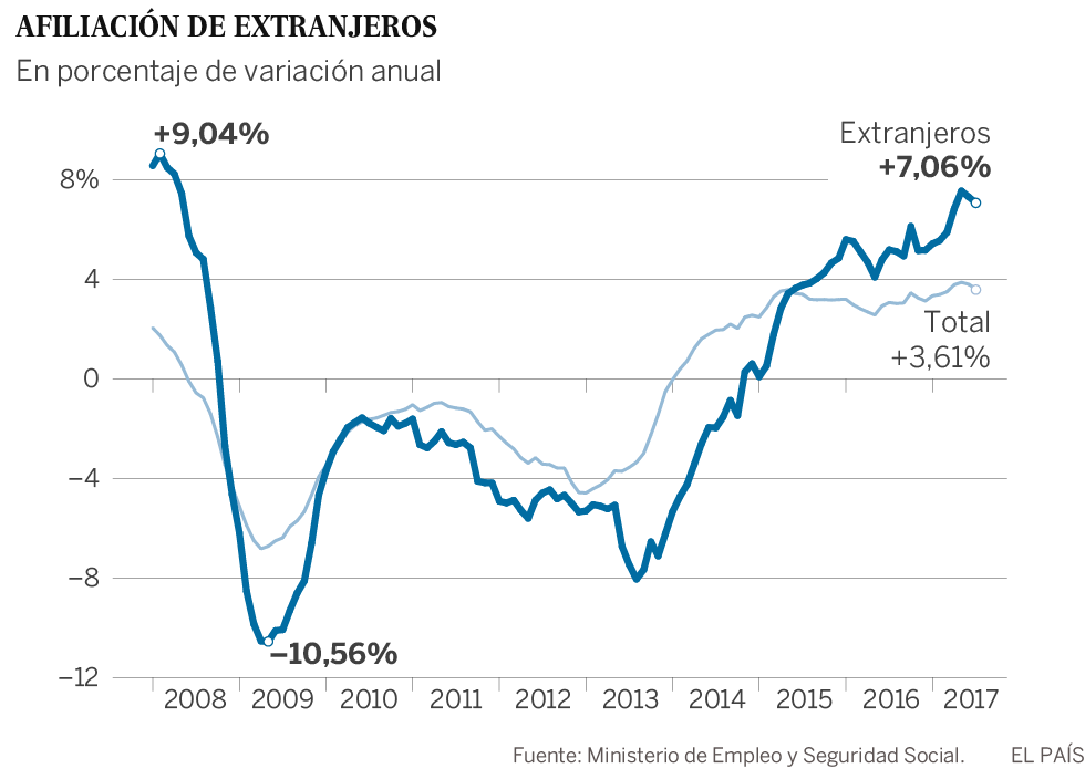 El crecimiento de afiliados
extranjeros duplica el de todo el mercado laboral