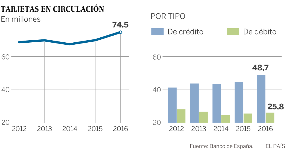 La recuperación dispara la emisión y el uso de las tarjetas de crédito en España