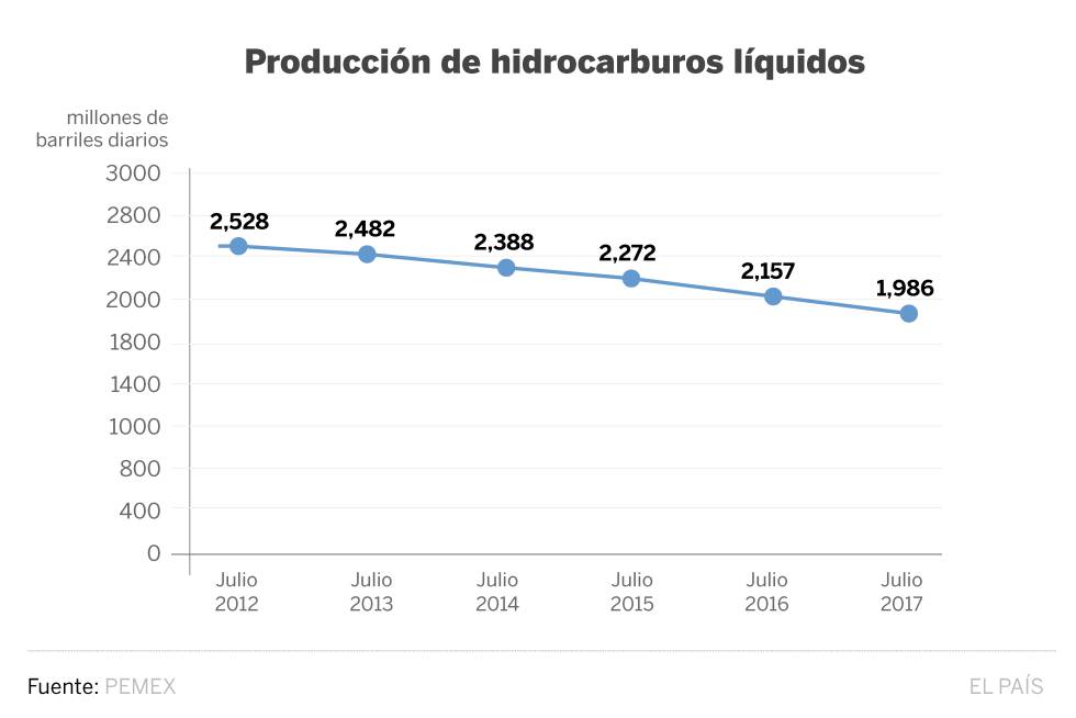 La producción petrolera de México baja de dos millones de barriles por primera vez en casi 40 años
