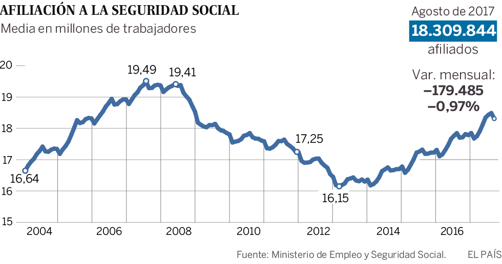 El paro sube en agosto en 46.400 personas con el fin del empleo de verano