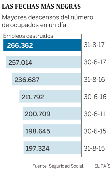 El 31 de agosto desbanca al 30 de junio como el día de mayor destrucción de empleo de la historia