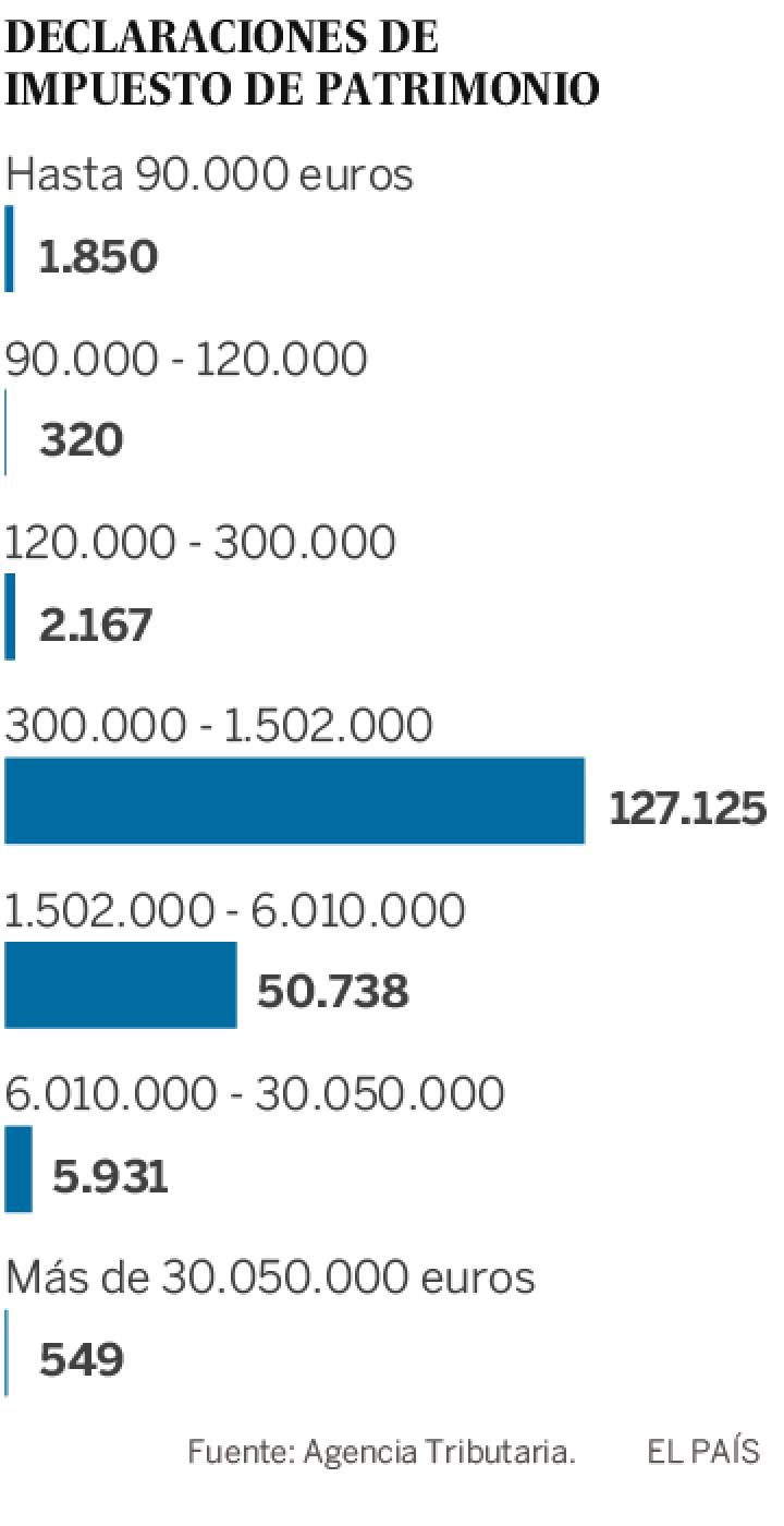 El número de superricos en España crece un 24% desde el inicio de la recuperación