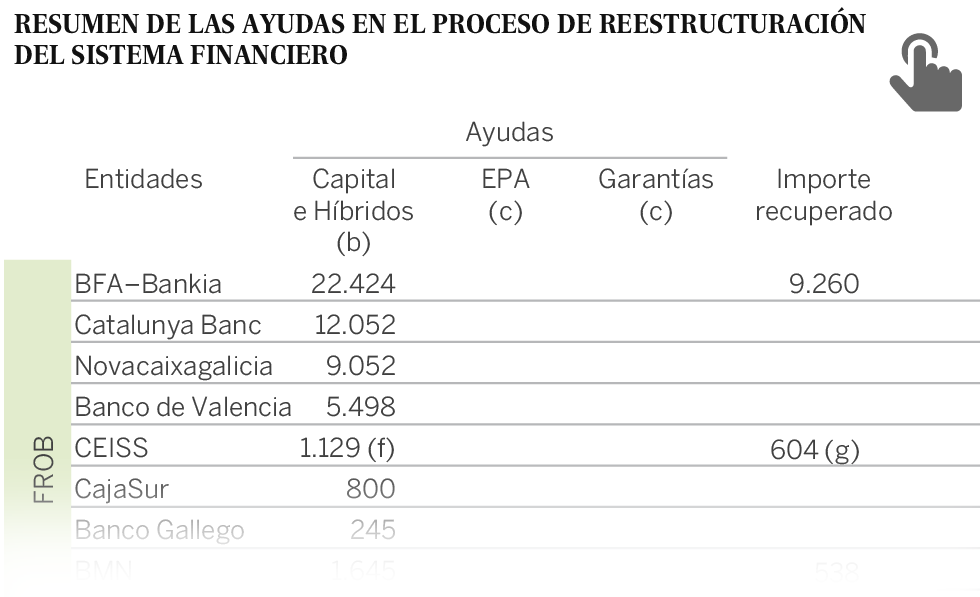 El Banco de España calcula que solo se recuperarán 14.275 de los 54.353 millones del rescate público