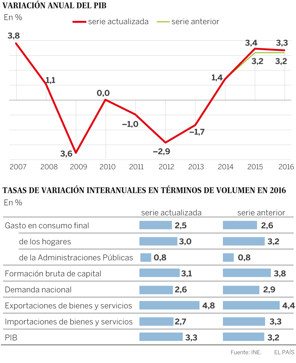 La economía española creció en 2015 y 2016 más de lo calculado hasta ahora