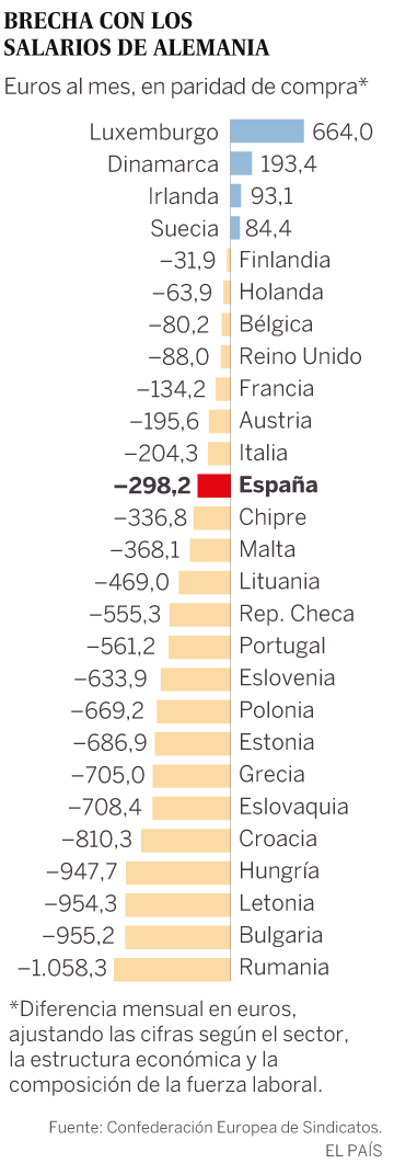 La brecha salarial entre ‘las dos Europas’ supera los 1.000 euros