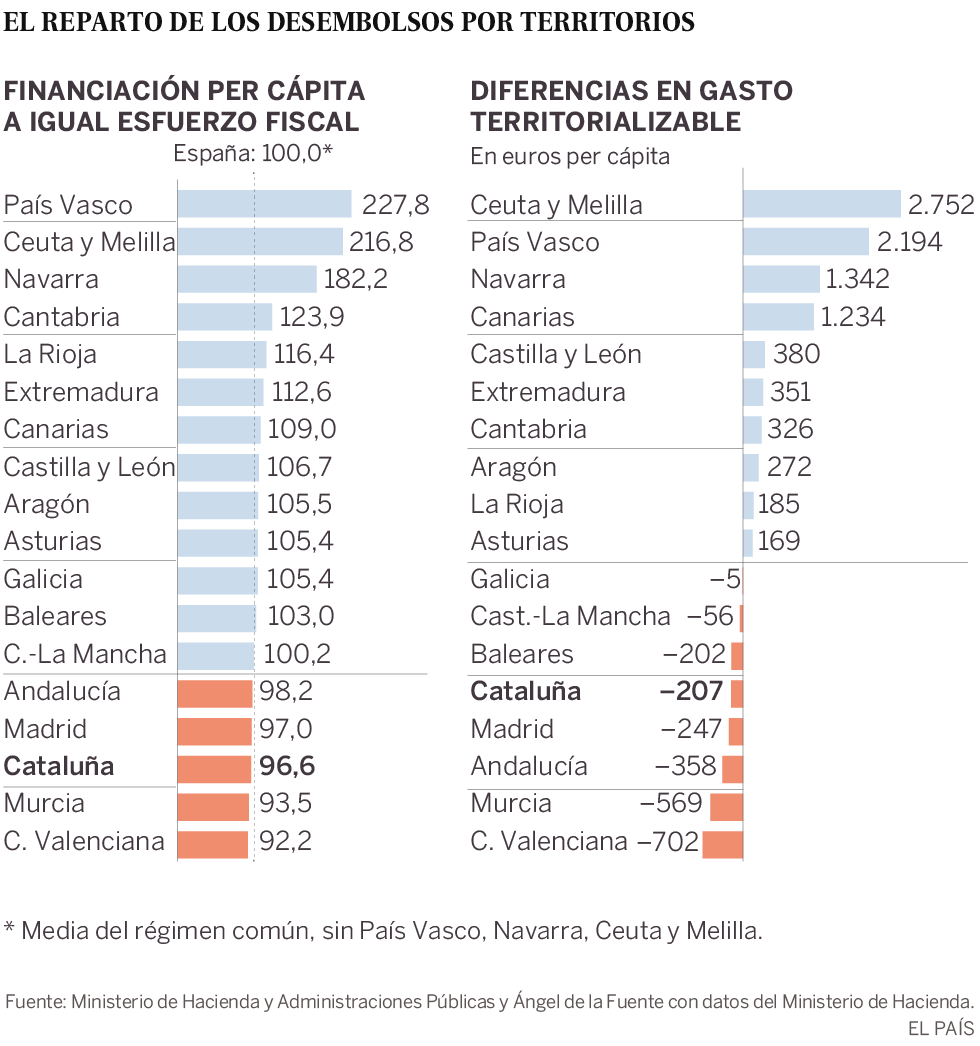 El inexistente expolio fiscal a Cataluña