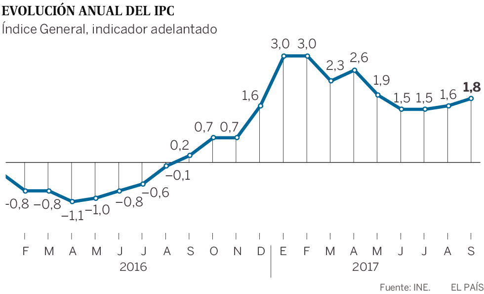 El IPC sube al 1,8% en septiembre por los alimentos