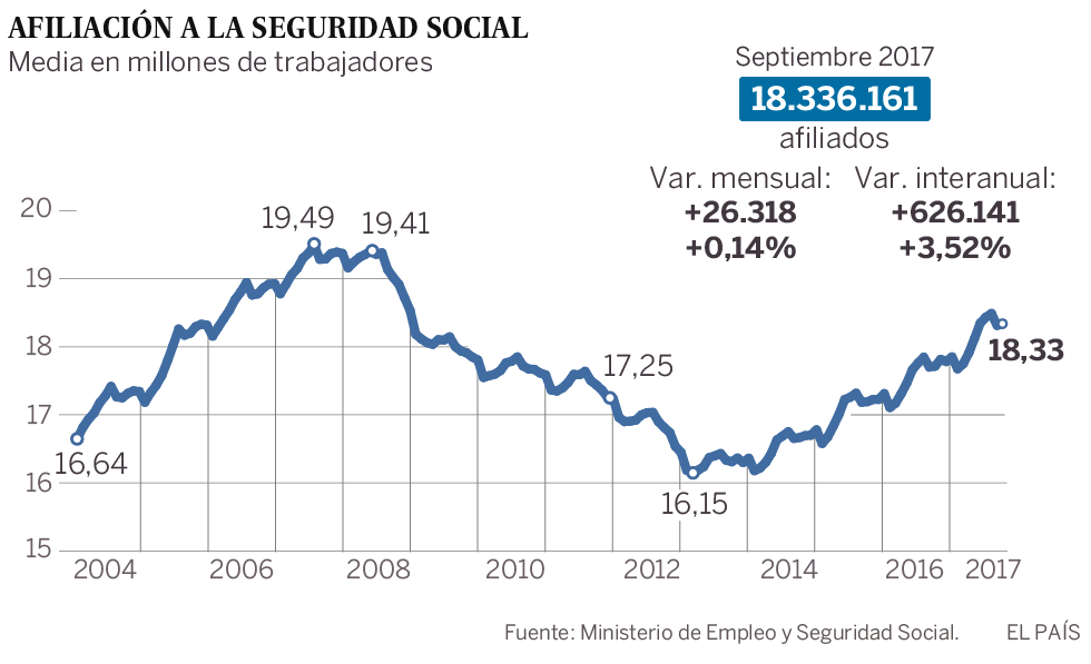 Las contrataciones del sector educativo tiran de la afiliación a la Seguridad Social