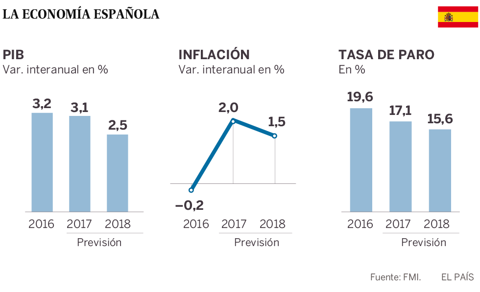 El FMI mejora la previsión de España para 2018 a la espera del desenlace de la crisis catalana