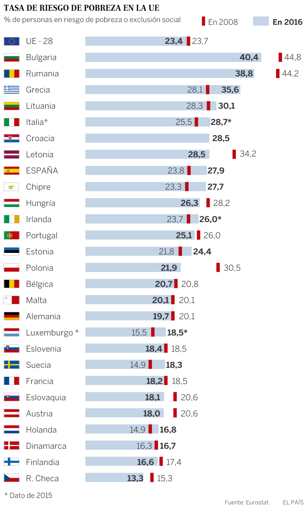 España, tercer país de la UE donde más ha crecido el riesgo de pobreza desde 2008