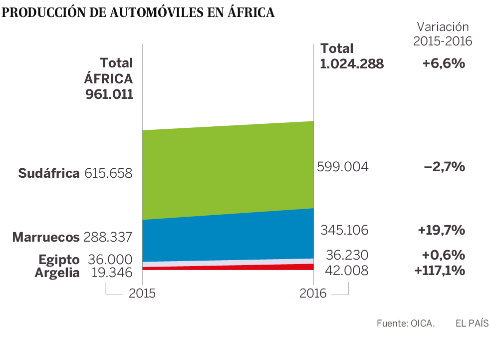 África, un reto para el sector del motor