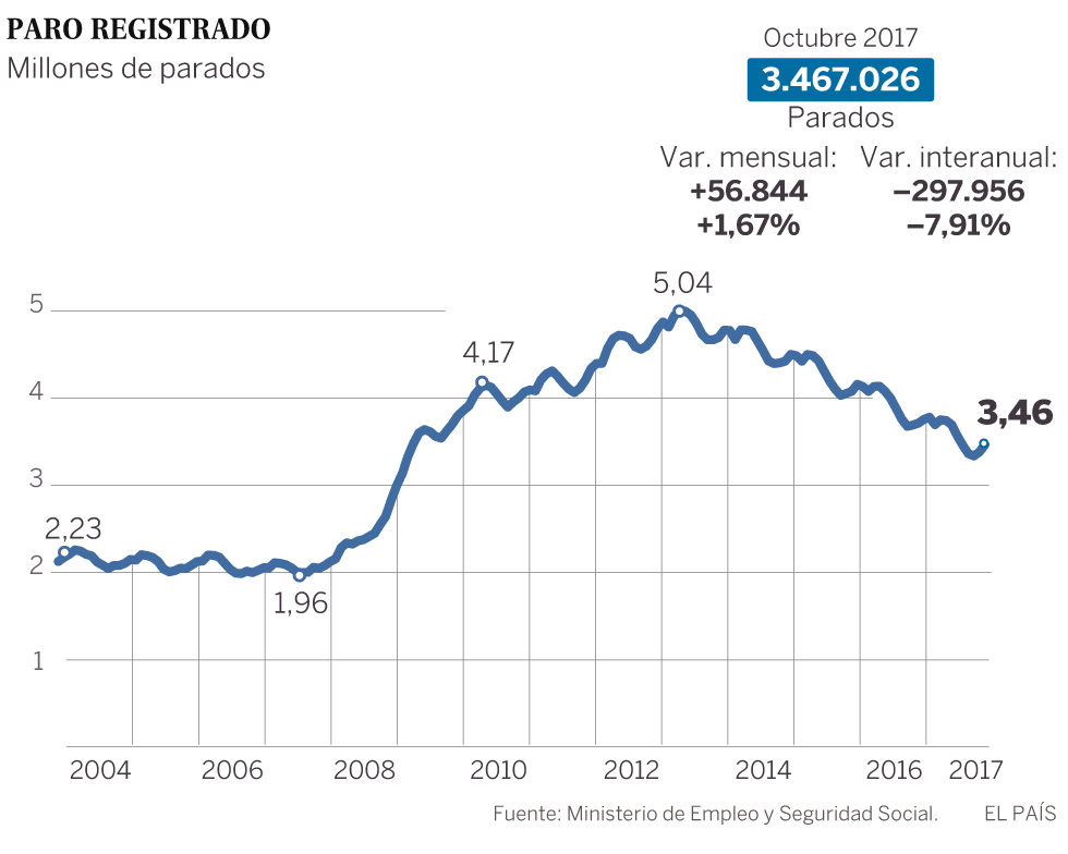 El paro registra la mayor subida en octubre en Cataluña desde 2008