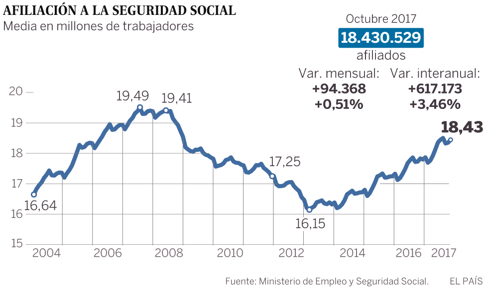 El paro registra la mayor subida en octubre en Cataluña desde 2008
