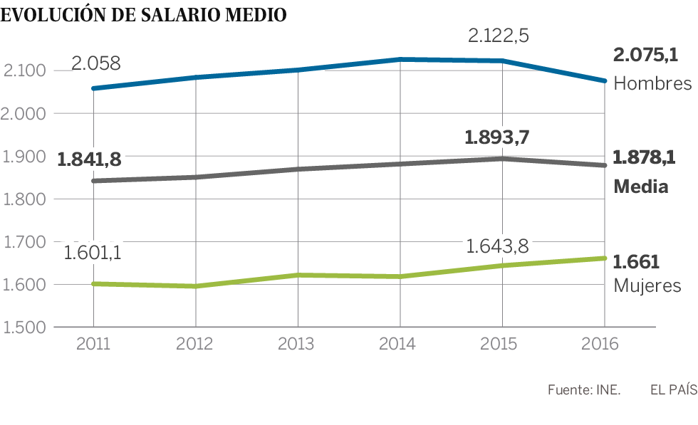 El número de mujeres que cobra menos de mil euros al mes duplica al de hombres