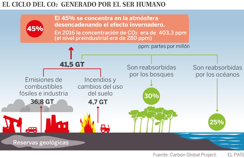 Emisiones mundiales de dióxido de carbono en 2017 en gigatoneladas.