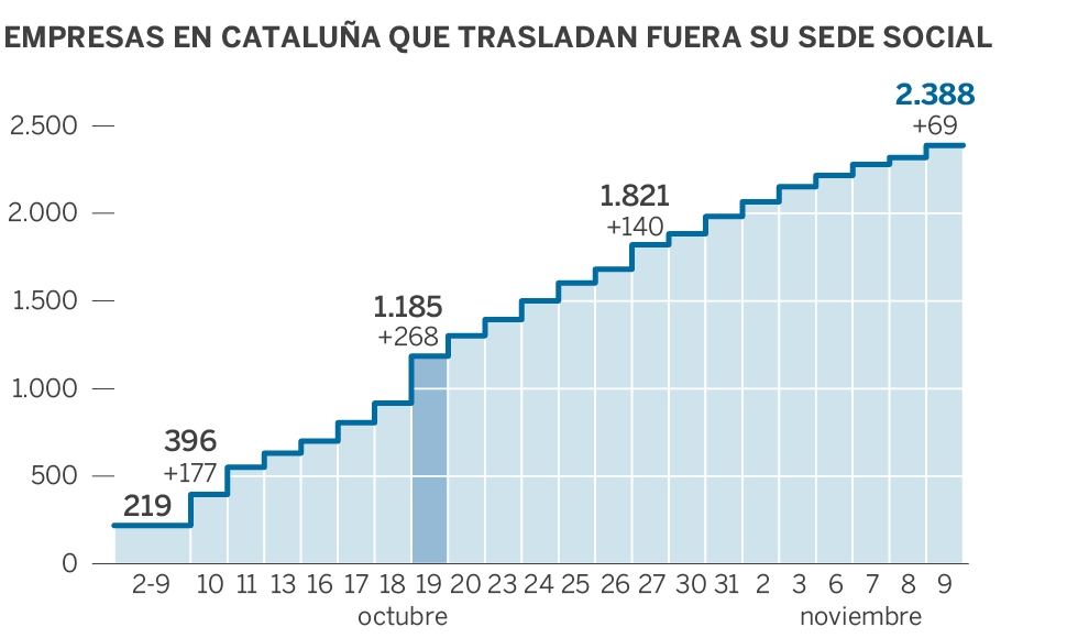 Cifras reales sobre la crisis catalana que preocupan