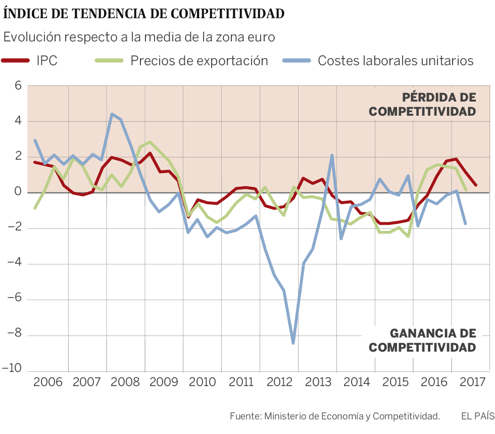 España pierde competitividad pese a que la devaluación salarial continúa