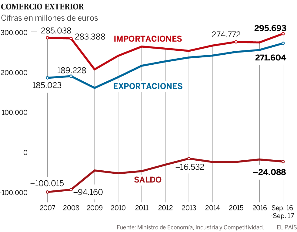 Las importaciones españolas superan el máximo histórico de 2007