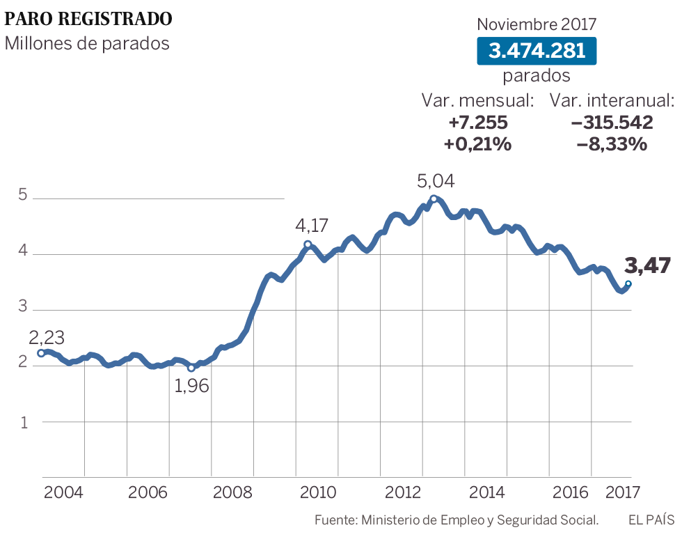 El paro en Cataluña registra su mayor subida en un noviembre desde 2009