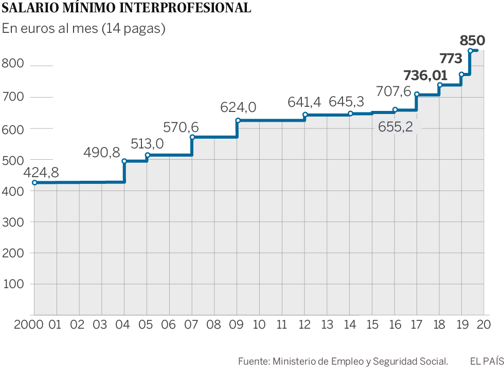 La subida del salario mínimo está condicionada a crecer más del 2,5% y crear 450.000 empleos