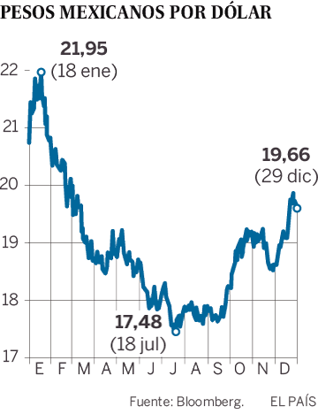El Peso Mexicano Encara Un 2018 Difícil Tras Cerrar Su Mejor Año En El Peso Mexicano Encara Un 2018 Difícil Tras Cerrar Su Mejor Año En Ro