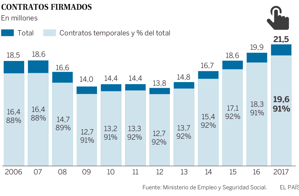 Casi 20 millones de contratos temporales en un solo año