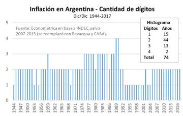 Argentina cierra 2017 con una inflación del 24,8%, un 46% más de lo previsto