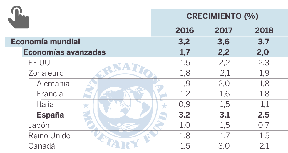 El FMI baja una décima la previsión de crecimiento de España por la incertidumbre política