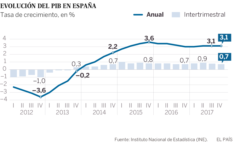 El crecimiento del PIB se ralentiza en el último trimestre al 0,7%