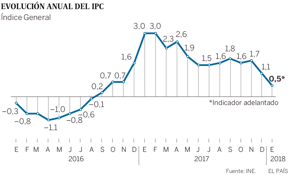 El IPC frena en enero: los precios marcan una subida de solo el 0,5%