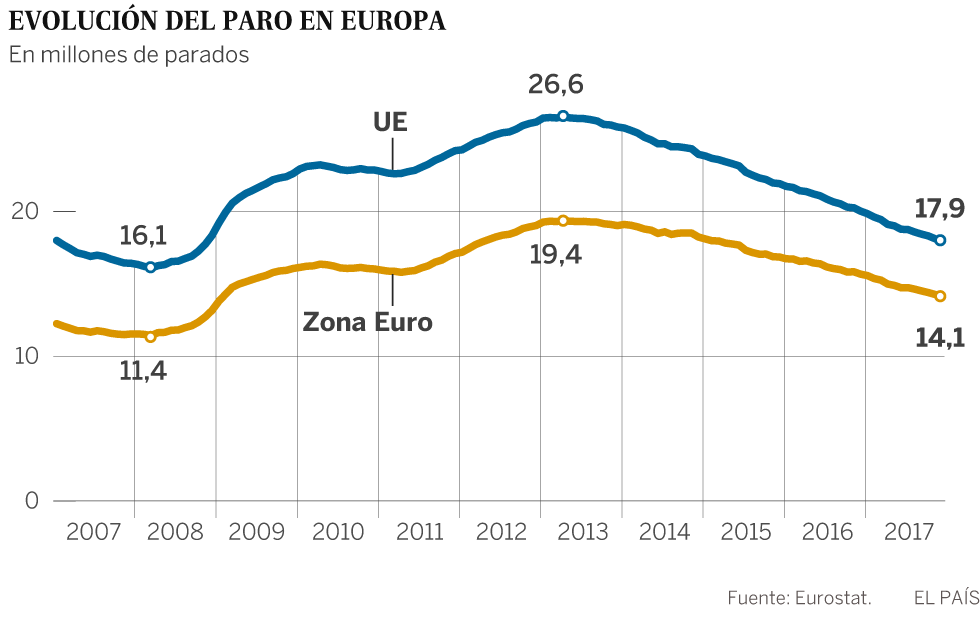 La zona euro reduce el paro en cinco millones de personas en cuatro años
