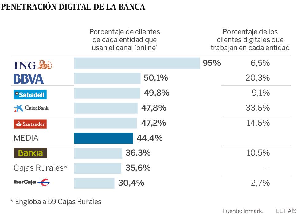 ING, BBVA y Sabadell, los bancos con mayor cuota de clientes digitales