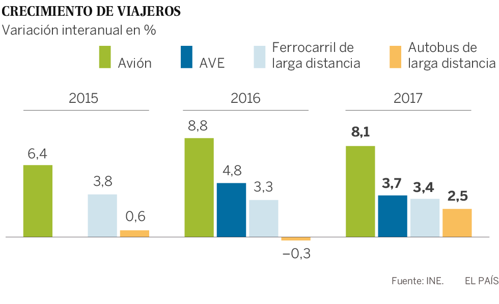 El avión crece más del doble que el AVE para viajes por dentro de España
