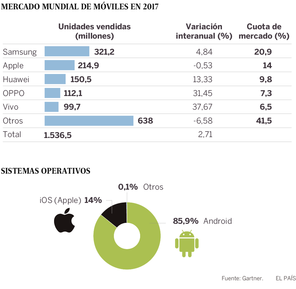 Samsung aplasta a Apple en 2017 y se reafirma como el primer vendedor de móviles del mundo