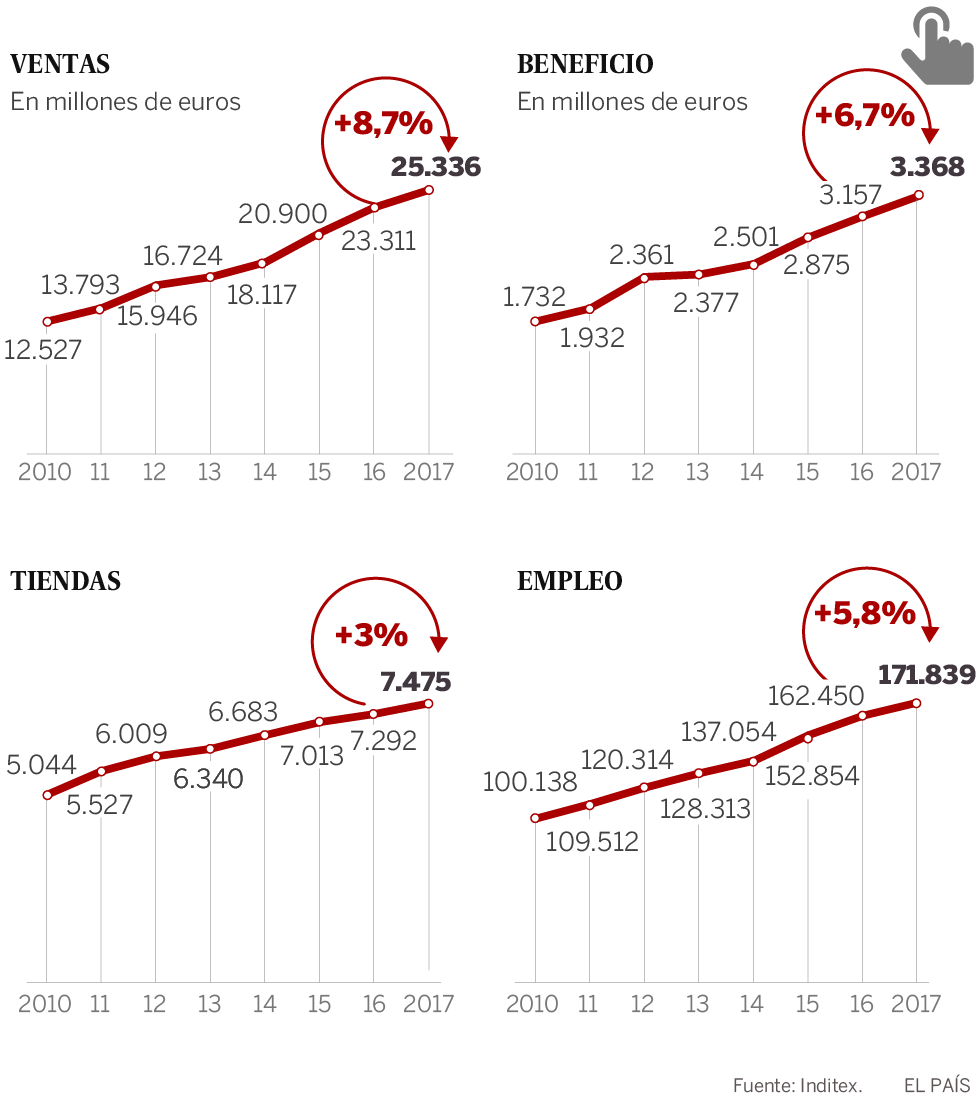 Inditex mejora sus ventas el 8,7% y desvela las cifras de su negocio ‘online’