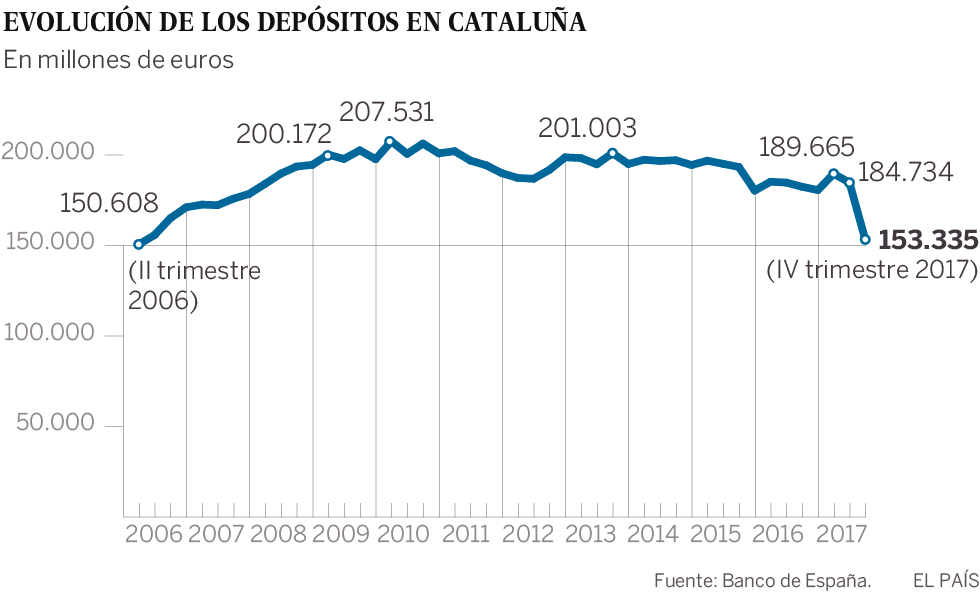 La banca en Cataluña perdió 31.400 millones en depósitos al final de año por el ‘procés’