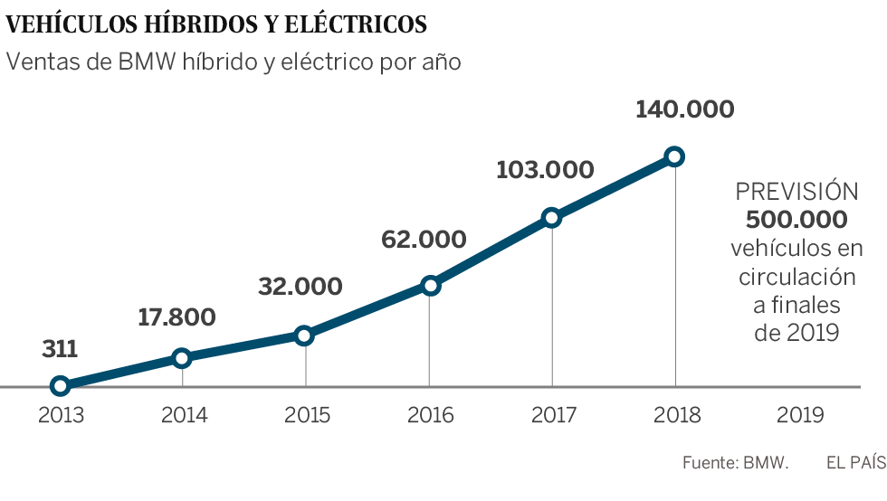 BMW, más enchufado y conectado