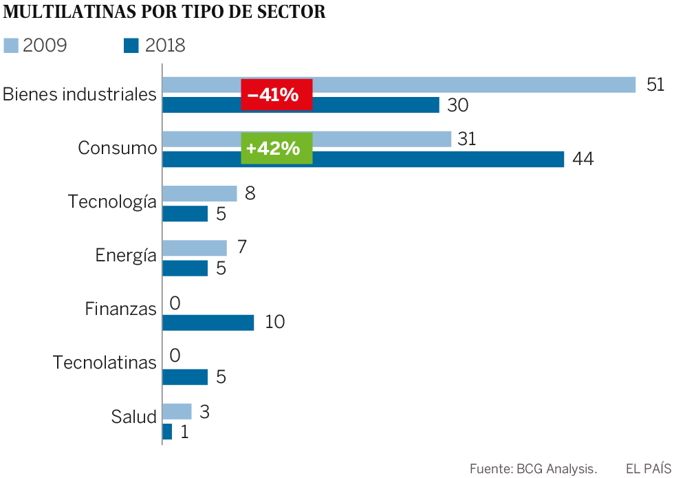 América Latina abraza el consumo