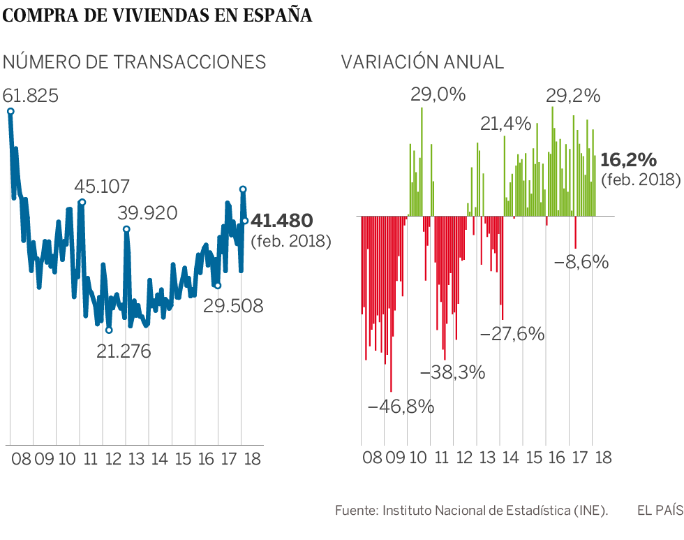 La compra de viviendas en España sigue disparada: subió un 16,2% en febrero