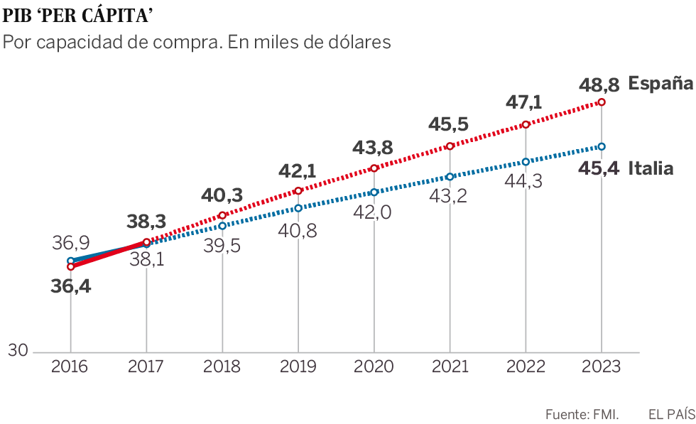 Los españoles son más ricos que los italianos... pero solo según el FMI